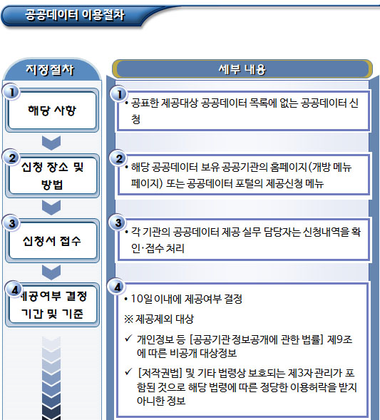 제공대상 및 제공대상 외의 공공데이터 이용 신청