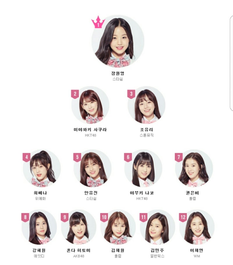 프로듀스48/아이즈원 최종 데뷔순위