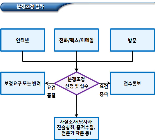 공공데이터 관련 분쟁조정 신청 및 절차