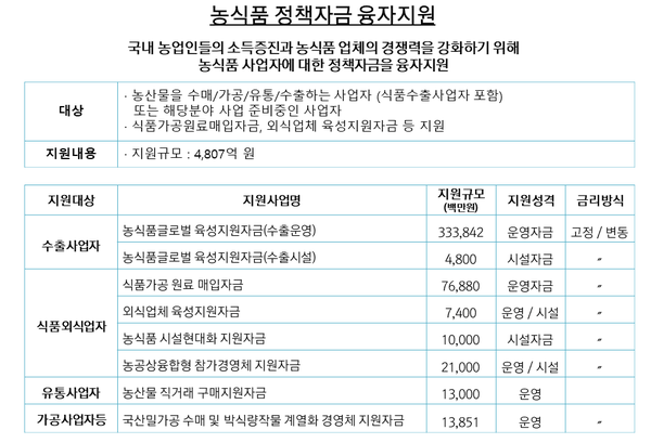  농식품정책자금은 어떤 종류가 있지?