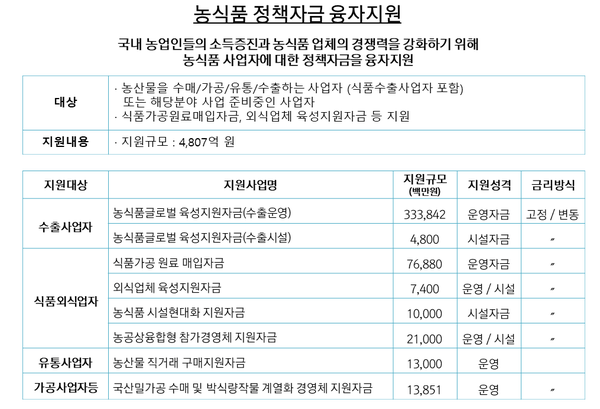 농식품정책자금은 어떤 종류가 있지?