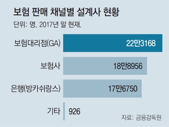 수수료로 月보험료 3배 챙기는 보험대리점… 보험료 인상 불러 수수료로 月보험료 3배 챙기는 보험대리점… 보험료 인상 불러