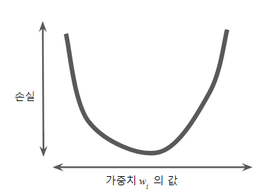  Google 머신러닝(ML) - 손실 줄이기 : 경사하강법