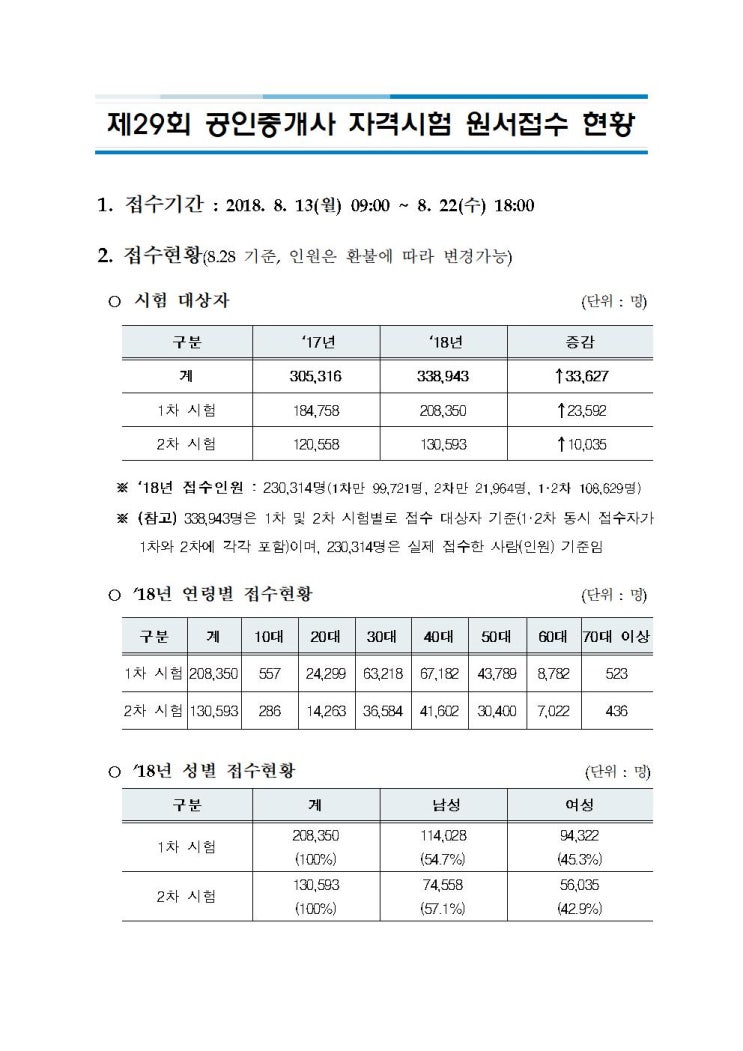 에듀윌 평촌학원 공인중개사 시험 원서접수 마감&현황