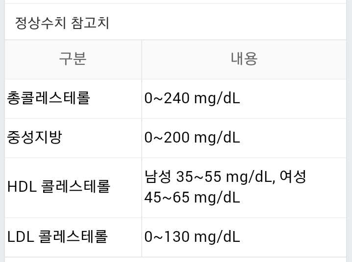 낮은 HDL 콜레스테롤 수치 문제(정상수치)