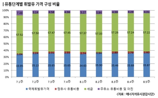 국제휘발유값 상승폭 보다 정유사*주유소 덜 올렸다