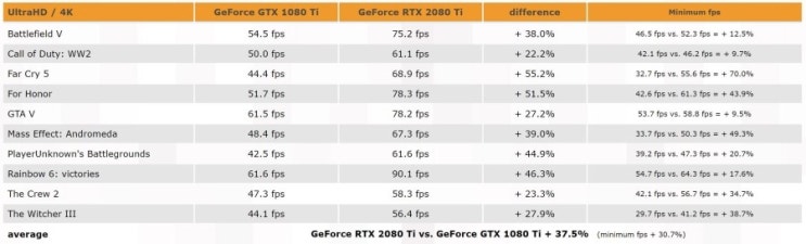 NVIDIA GeForce RTX 2080 Ti 게임 벤치마크 성능결과 유출