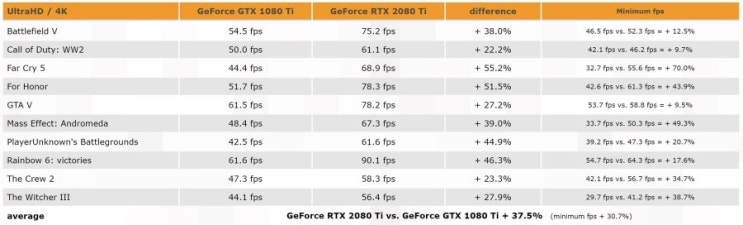 NVIDIA GeForce RTX 2080 Ti 게임 벤치마크 성능결과 유출 NVIDIA GeForce RTX 2080 Ti 게임 벤치마크 성능결과 유출