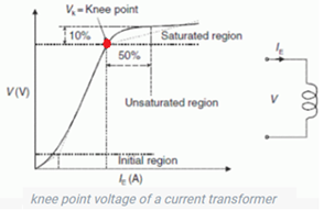 244. KNEE POINT 란 무엇인가 : 네이버 블로그