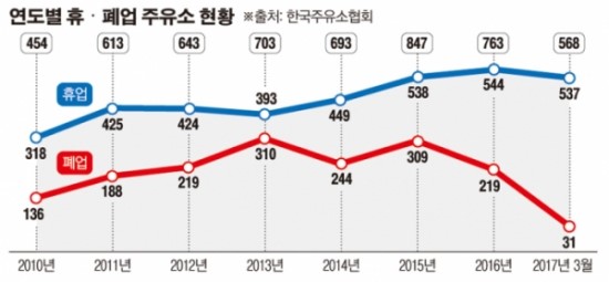 사양길 접어든 주유소 사업…정유 4사 브랜드별 활로는? 사양길 접어든 주유소 사업…정유 4사 브랜드별 활로는?