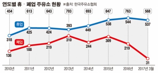 사양길 접어든 주유소 사업…정유 4사 브랜드별 활로는?