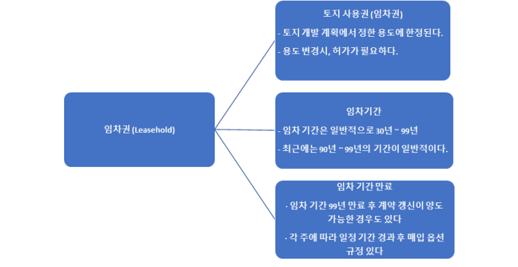 (인디샘 컨설팅) 인도에서 외국인의 부동산 구입 조건 및 절차 (인디샘 컨설팅) 인도에서 외국인의 부동산 구입 조건 및 절차
