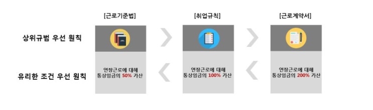  [보령 노무사, 진천 노무사, 홍성 노무사] 상위규범 우선의 원칙 및 유리한 조건 우선의 원칙