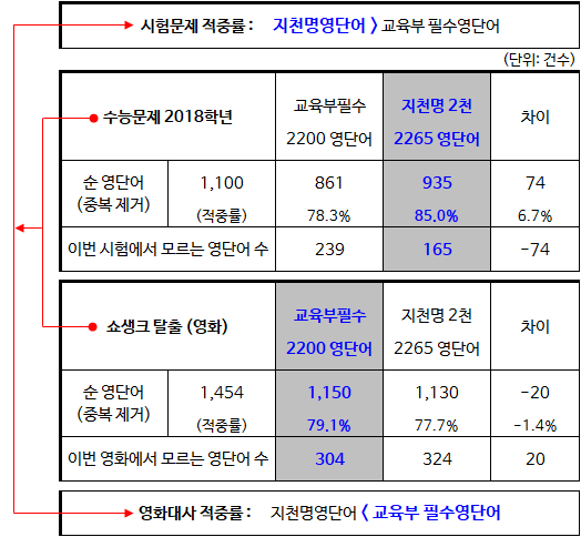  지천명 영단어 5천 소개 - 수능용 영어 단어장