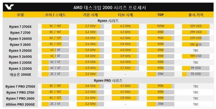 AMD 2 세대 Ryzen PRO 및 Athlon PRO 발표 슬라이드 유출