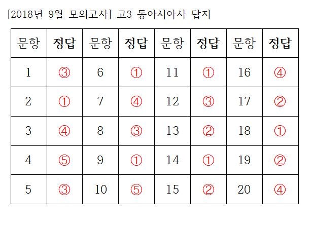 2018년 9월 모의고사] 고3 동아시아사 답지, [2019학년도 9월 모의고사] 고3 동아시아사 답지 : 네이버 블로그