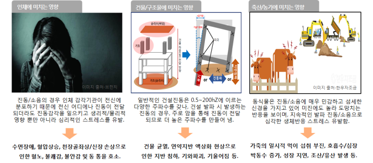  공사 발파 작업 중 발생하는 공해(진동)로 인한 주민들의 피해 사례 그리고 대책방안은??