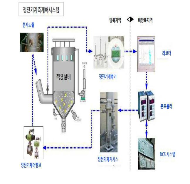  화학설비 및 부속설비에서 정전기의 계측,제어에 관한 기술지침(산업안전보건공단 KOSHA GUIDE)