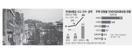 전세보증금보험, 다가구엔 그림의 떡 전세보증금보험, 다가구엔 그림의 떡