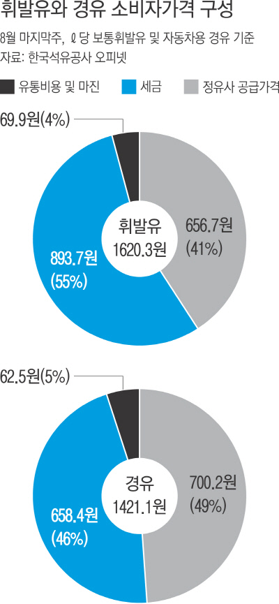 한국 휘발유값 &gt;경유값…미·영국은 왜 경유가 더 비쌀까