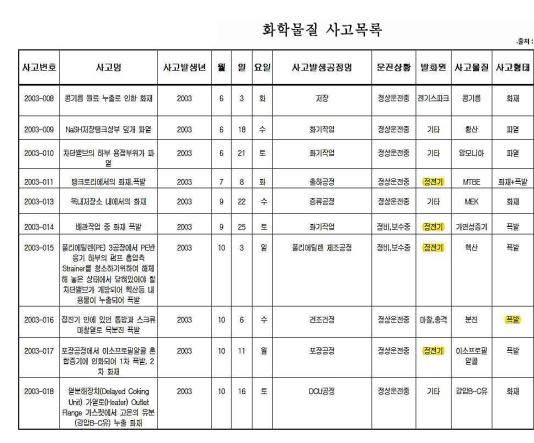  정전기 화재사례 및 예방대책(국가과학기술정보센터)