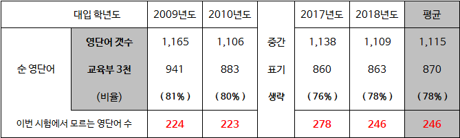  수능 모의고사(2018.9.5-평가원) 영단어