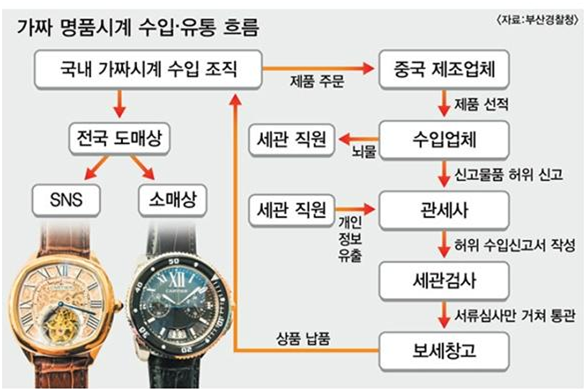 짝퉁업자와 손잡은 <b>세관 공무원</b>…