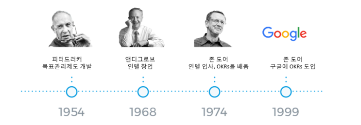  성과관리 MBO, OKRs, KPI 는 어떻게 다른가?