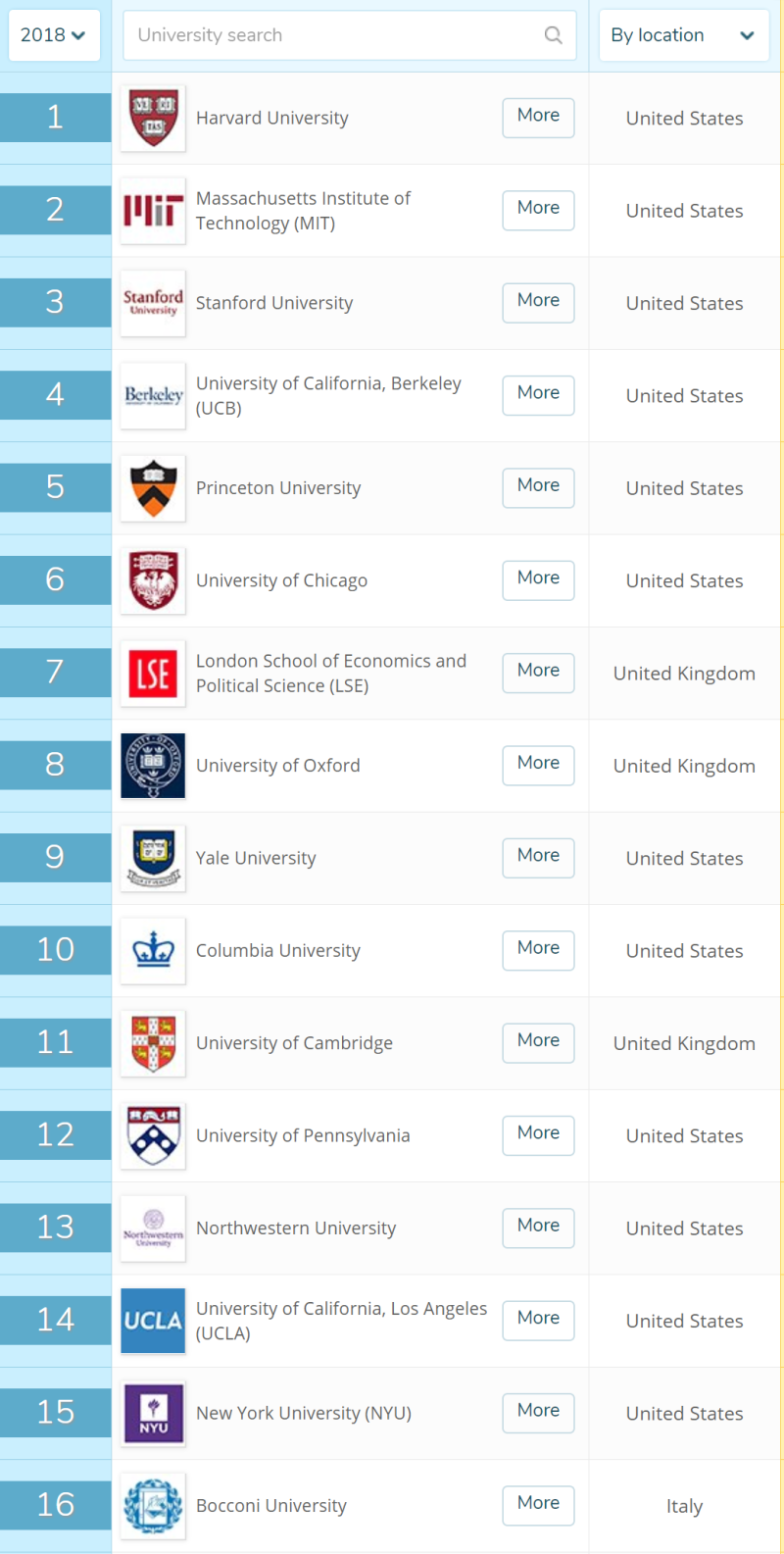 2018년 미국대학교 및 전세계 경제학과(이코노믹) 순위 및 랭킹 NUS싱가폴대학 20위 UCB 4위, UCLA 14위 홍콩대 35위  : 네이버 블로그