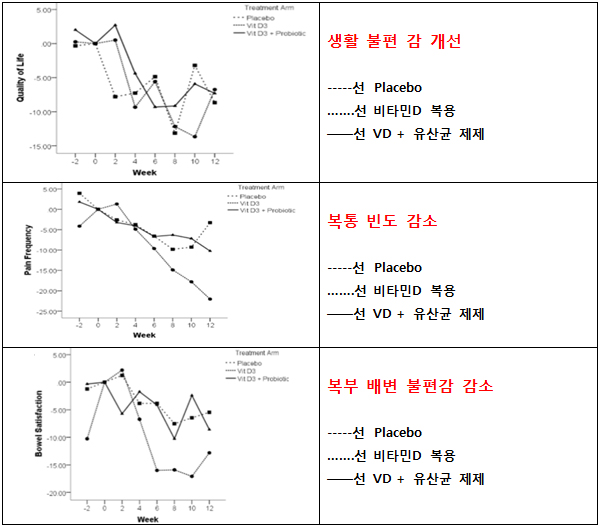 과민성 대장 증후군에 좋은 영양제 - 비타민D