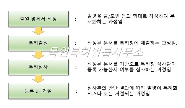  특허 출원 절차 (특허 등록 절차)