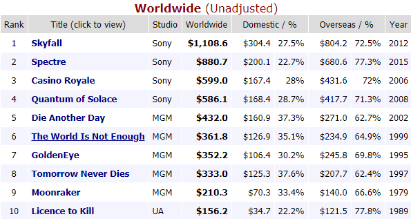 007 카지노 로얄 : 최고의 오프닝씬 : 네이버 블로그