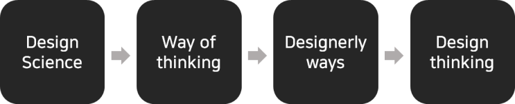  Design Thinking의 역사
