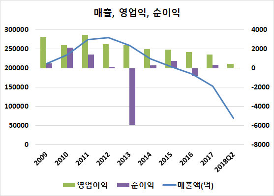  게으른가치주, SK네트웍스