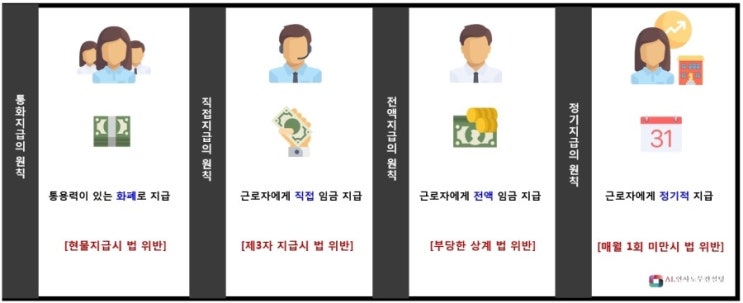  임금지급 방법(임금지급의 4대 원칙)
