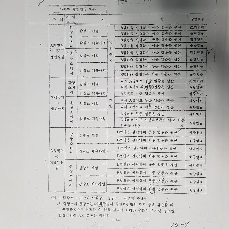  법인 양수도, 창업중소기업감면, 사례별 창업인정 여부