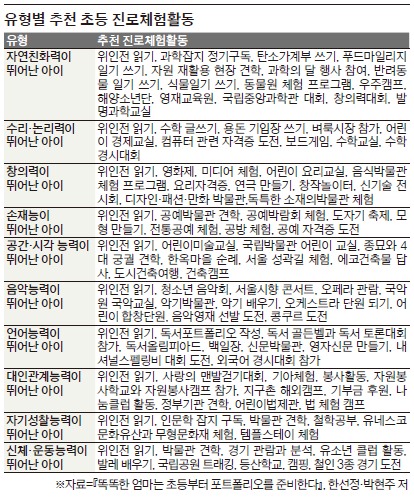  <초등진로 체험활동> 교육추천 가드너 다중지능이론 진로역량검사 초등교육 포트폴리오 입학사정관제 입시제도 고교학점제 자유학년제 방학활동 진로진학