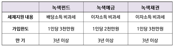  녹색인증제도의 혜택