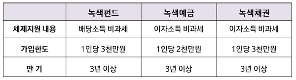 녹색인증제도의 혜택