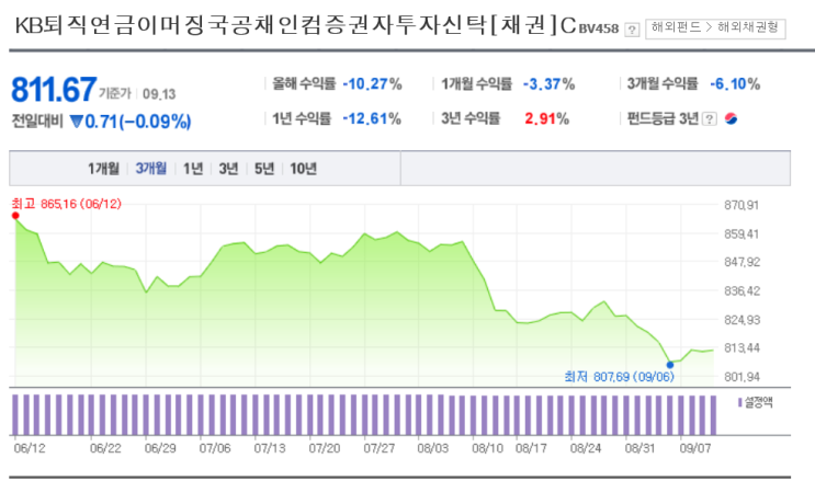  이머징채권에 투자해볼까?