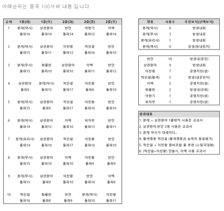 운명의 사랑궁 중국서버 랭커들의 조합 라인업 배치를 알아보자