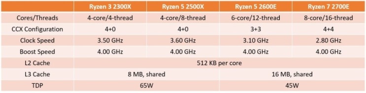 AMD Ryzen 2세대 후속 제품군 발표 AMD Ryzen 2세대 후속 제품군 발표