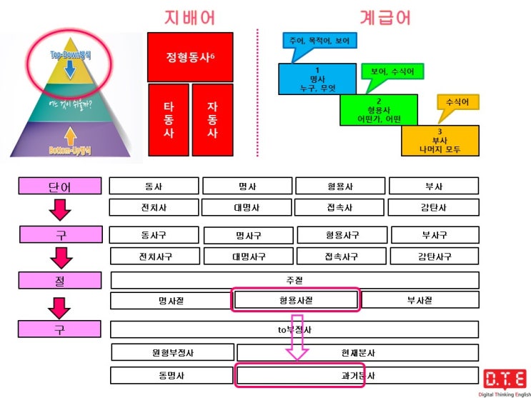 영작연습(2) - 과거분사로 수식어구 만들기 영작연습(2) - 과거분사로 수식어구 만들기