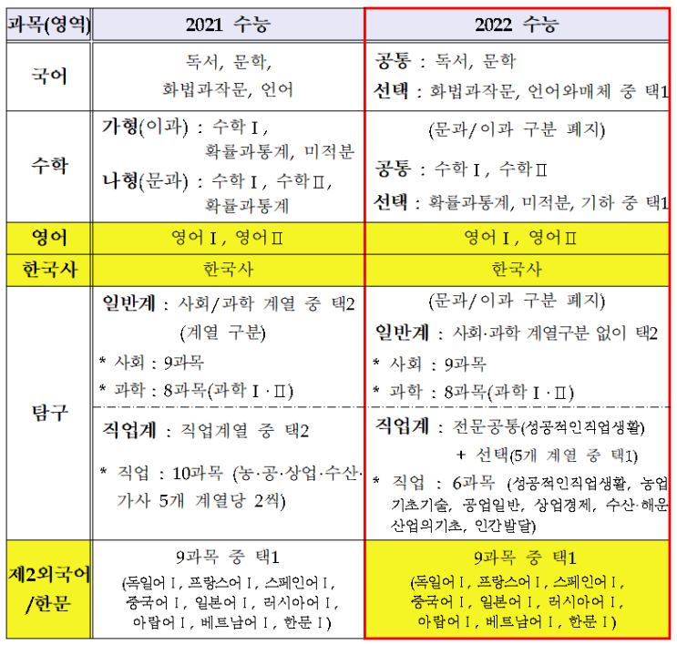  이병훈 교육연구소 2022학년도 대학입학제도 개편방안 입시발표에 따른 강남권 중학교 분류