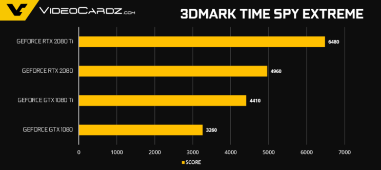  RTX 2080, 2080Ti 언박싱 영상 및 공식 성능 공개