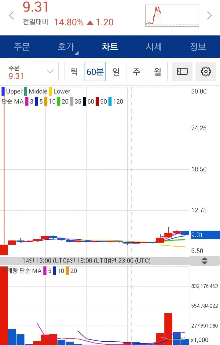□ 9.15일 가상화폐 동향(메인프레임,이더리움,이오스,에이다,트론,모네로) : 네이버 블로그