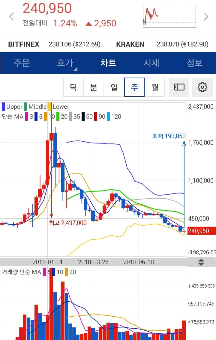 □ 9.15일 가상화폐 동향(메인프레임,이더리움,이오스,에이다,트론,모네로) : 네이버 블로그