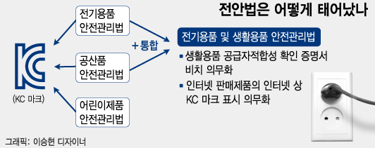 전안법이란(KC인증)? 안전기준준수대상 생활용품 개정안