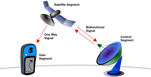 GPS란? / GNSS / GLONASS / Galileo / BeiDou