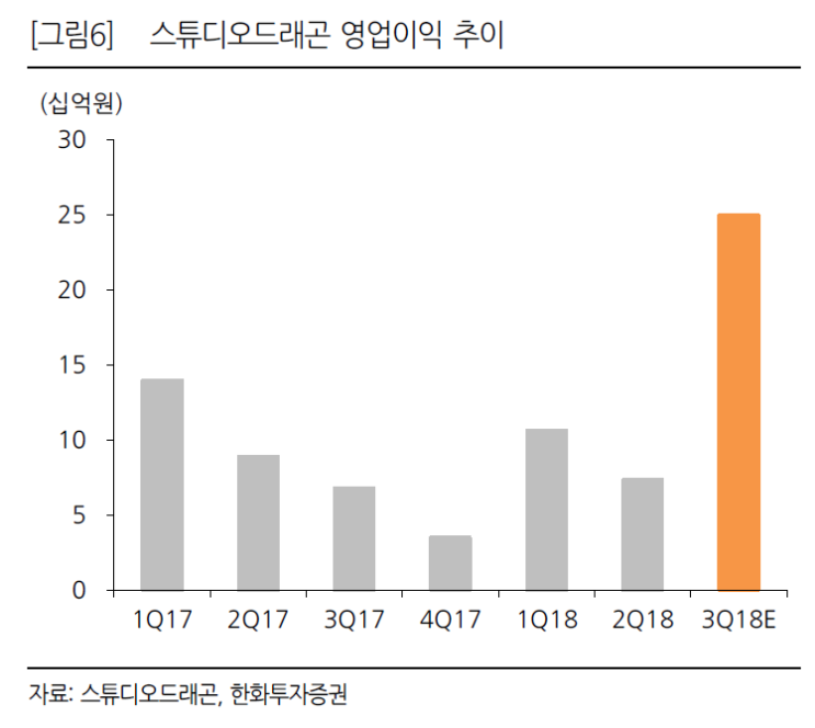  스튜디오 드래곤